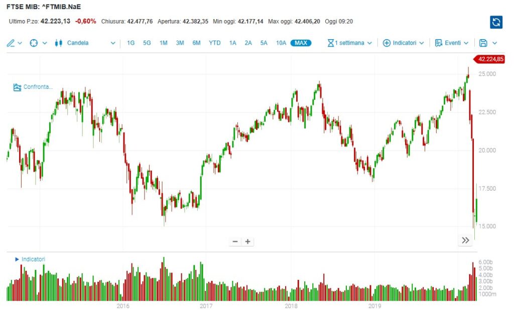 investimento azionario